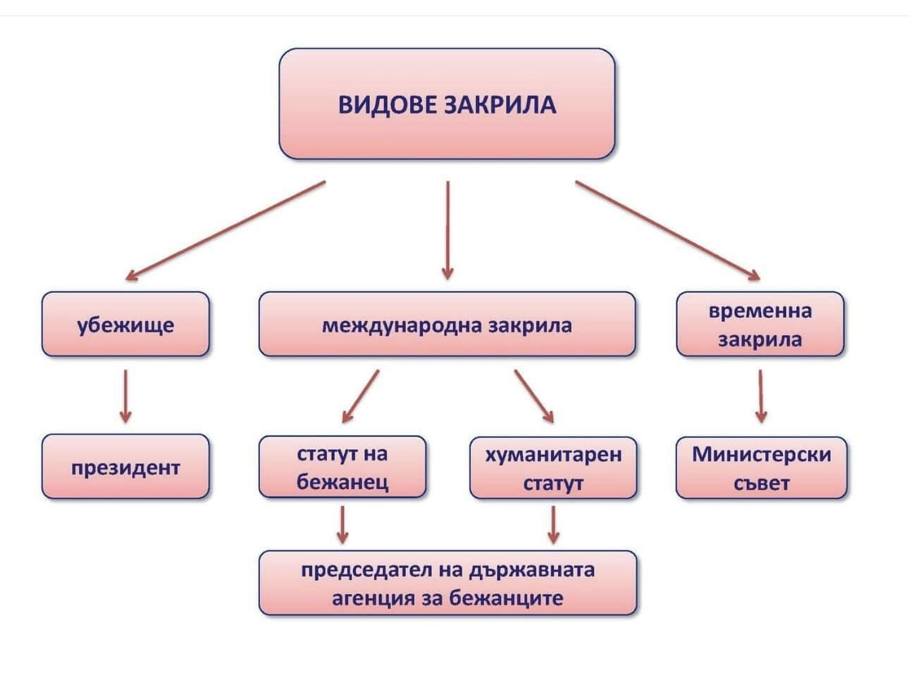 Ochrana utečencov a azyl — postavenie v rámci medzinárodnej ochrany